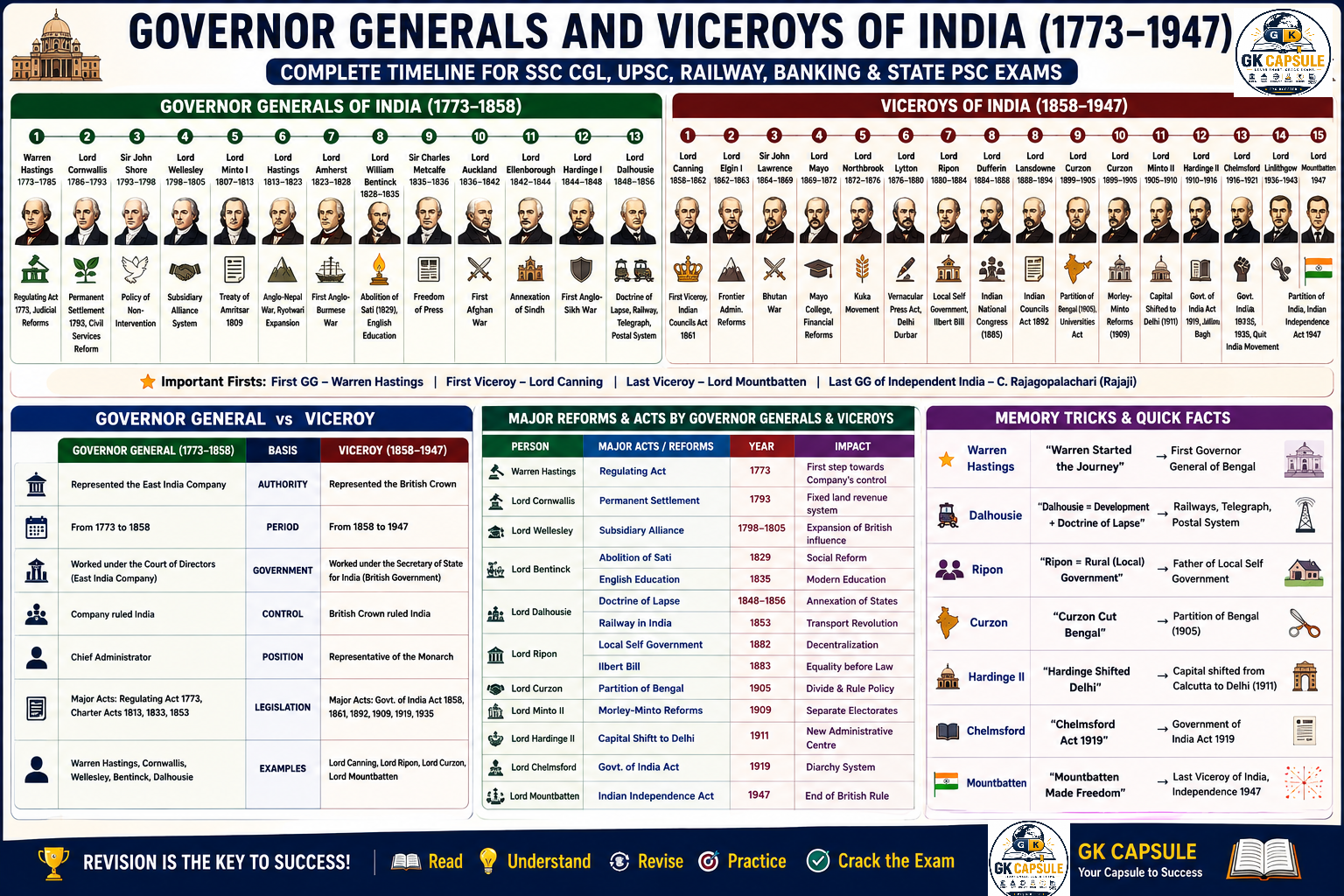 Governor Generals and Viceroys of India timeline with major reforms, Acts, and important facts for SSC CGL, UPSC, Railway, Banking, and State PSC exams.