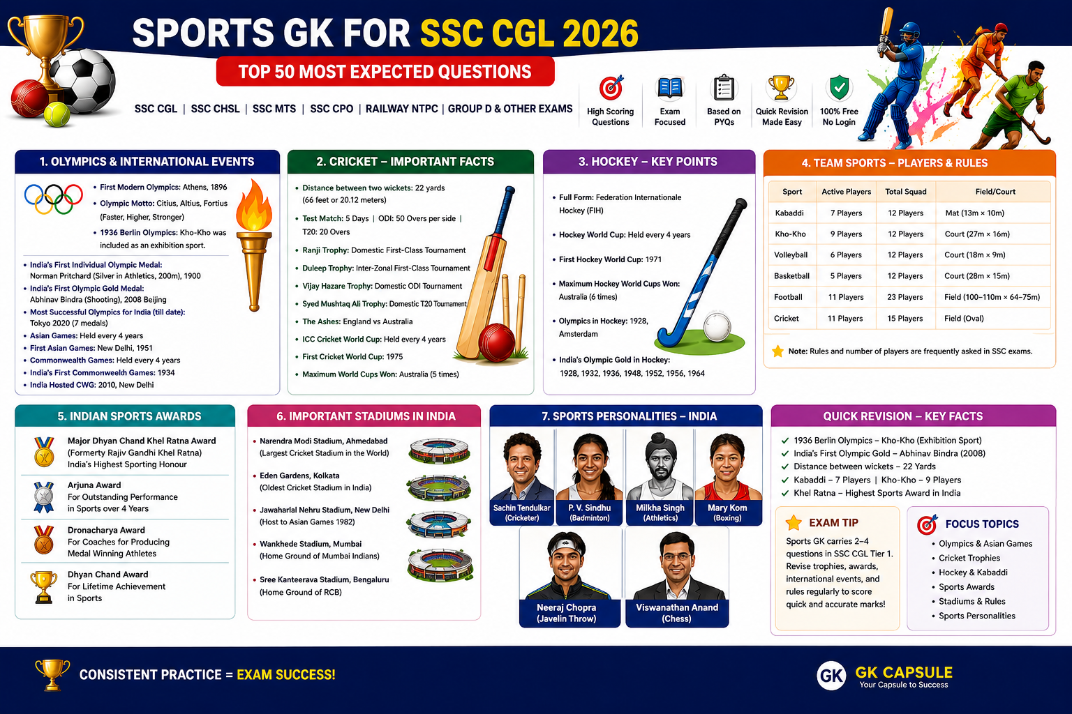 Sports GK Questions for SSC CGL 2026 Infographic Guide covering Olympics, Cricket, Hockey, Sports Awards, Stadiums and Team Sports