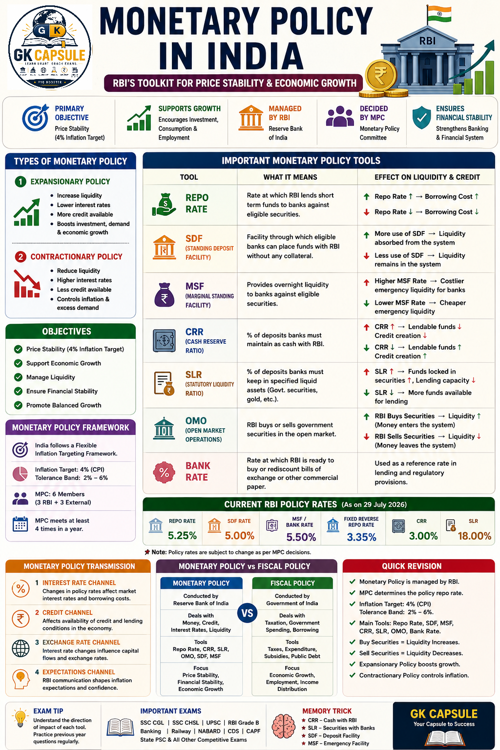 Monetary Policy in India Infographic Guide - RBI, MPC, Repo Rate, CRR, SLR, MSF, SDF & Economic Policy Tools for SSC CGL, UPSC, Banking, and Railway exams