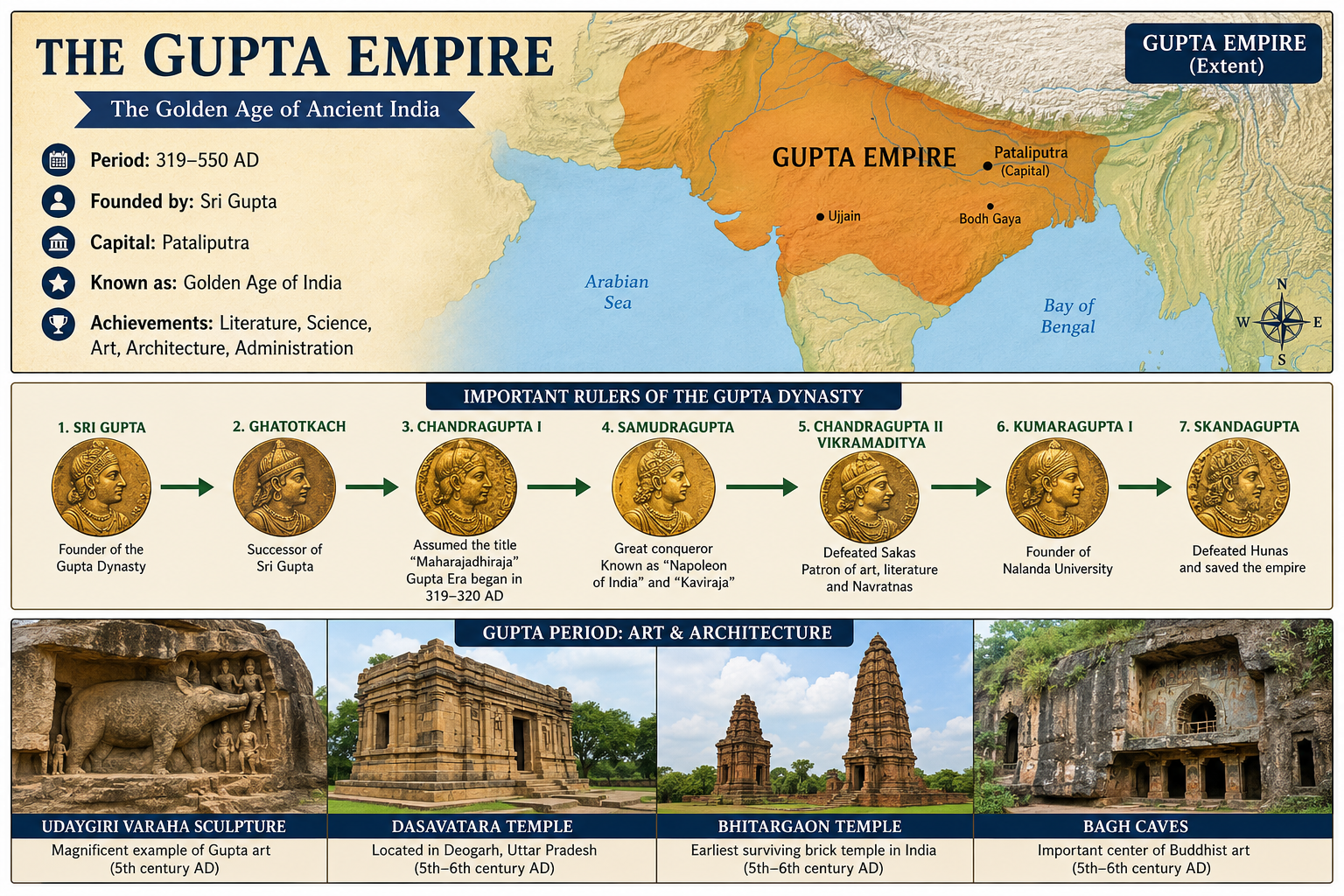 Gupta Empire Extent Map, Rulers Timeline, and Art Architecture - Ancient History GK Guide