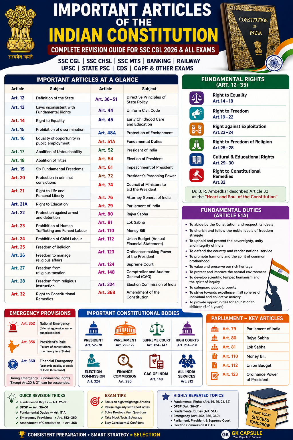 Important Articles of the Indian Constitution Guide and Revision Chart for SSC CGL 2026, UPSC, Railway, and Banking Exams