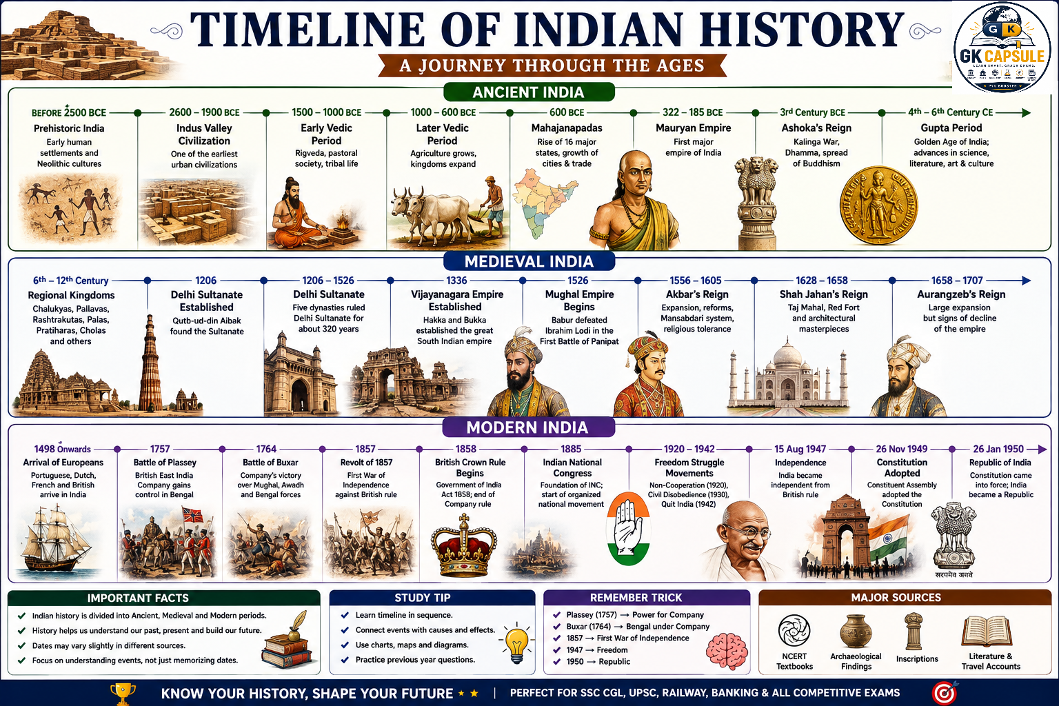 Timeline of Indian History Infographic - Ancient, Medieval, and Modern India Chronology for SSC CGL, UPSC, Railway & Banking Exams